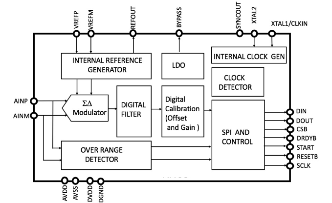 Flow Chart