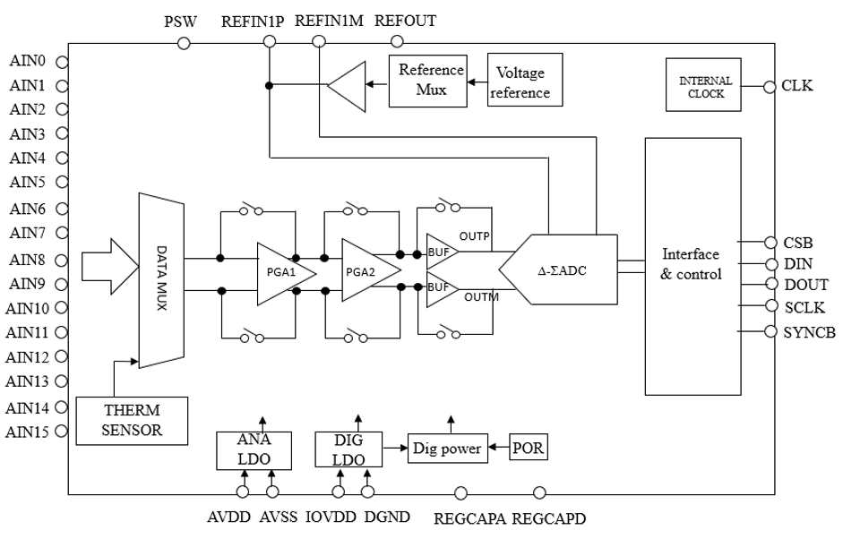 Flow Chart