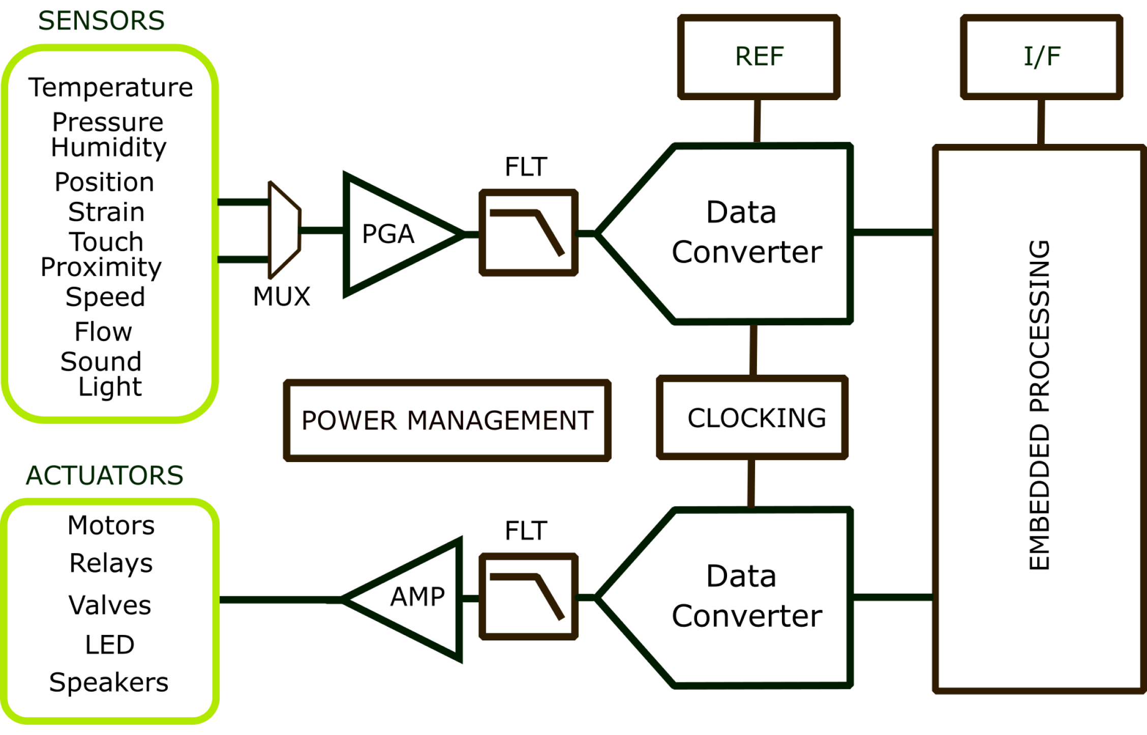 Flow Chart